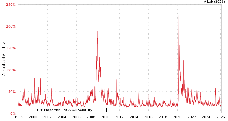 graph of EPR Properties AGARCH