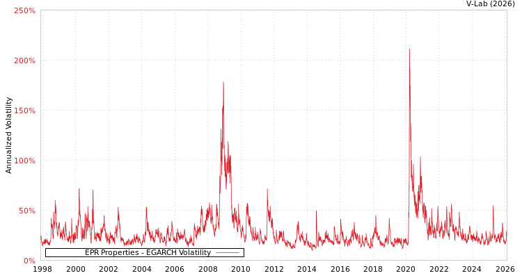 graph of EPR Properties EGARCH