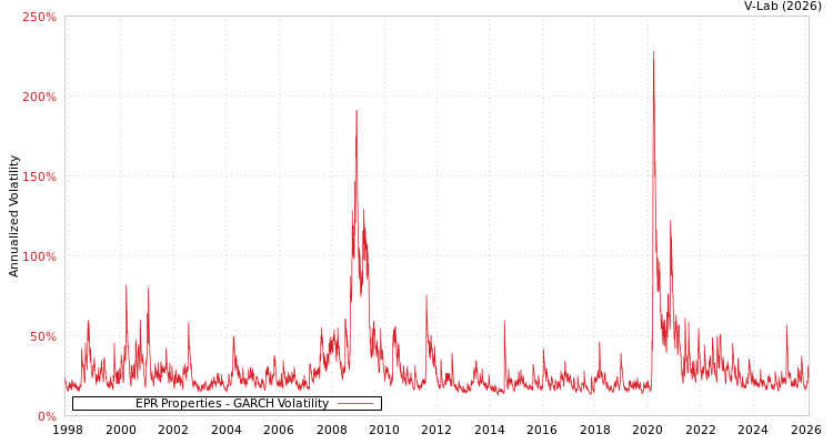 graph of EPR Properties GARCH