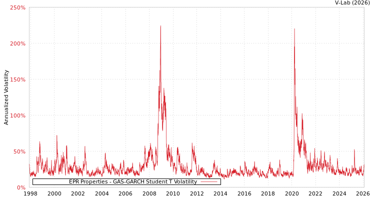 graph of EPR Properties GAS-GARCH-T