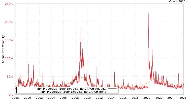 graph of EPR Properties S0GARCH