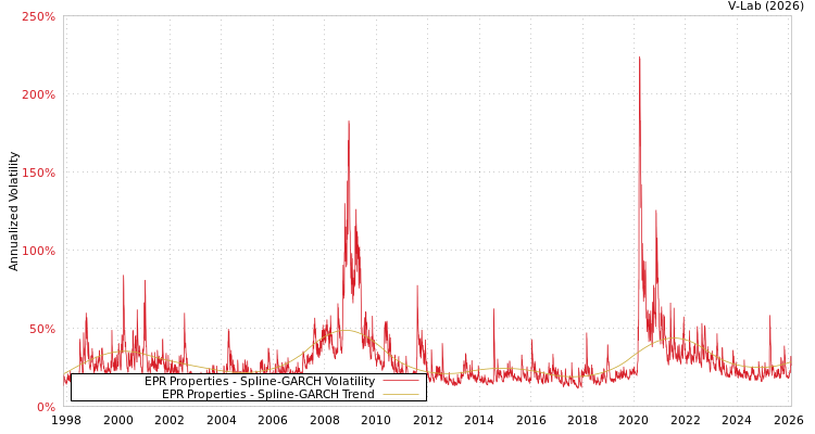 graph of EPR Properties SGARCH
