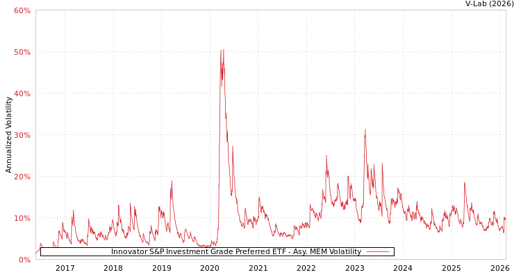 graph of Innovator S&P Investment Grade Preferred ETF AMEM