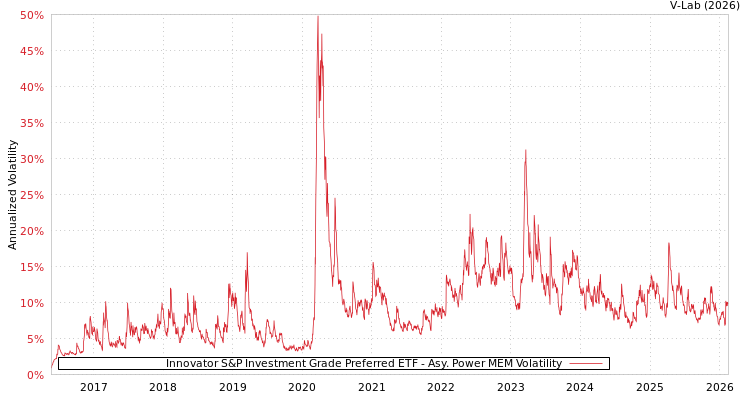 graph of Innovator S&P Investment Grade Preferred ETF APMEM