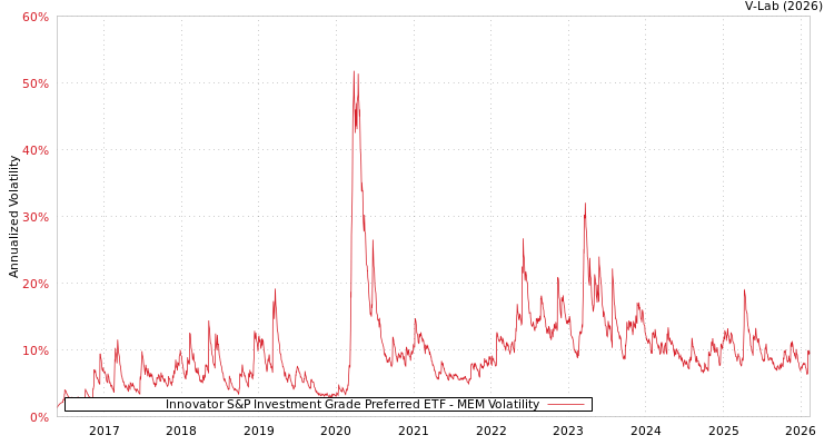 graph of Innovator S&P Investment Grade Preferred ETF MEM