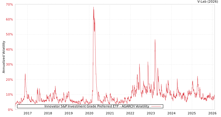 graph of Innovator S&P Investment Grade Preferred ETF AGARCH