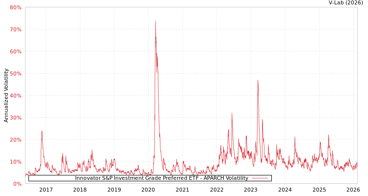 graph of Innovator S&P Investment Grade Preferred ETF APARCH