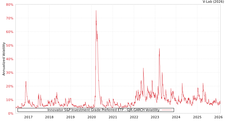 graph of Innovator S&P Investment Grade Preferred ETF GJR-GARCH