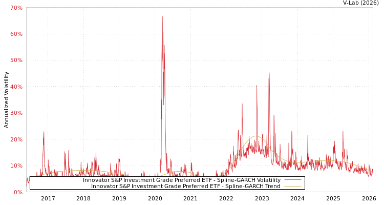 graph of Innovator S&P Investment Grade Preferred ETF SGARCH