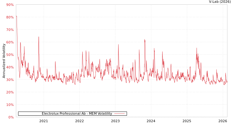 graph of Electrolux Professional Ab MEM