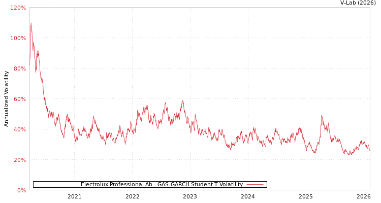 graph of Electrolux Professional Ab GAS-GARCH-T