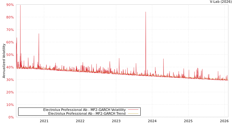 graph of Electrolux Professional Ab MF2-GARCH