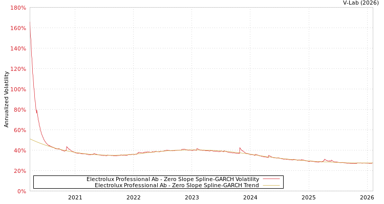 graph of Electrolux Professional Ab S0GARCH