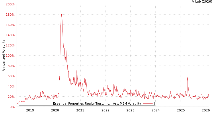 graph of Essential Properties Realty Trust, Inc. AMEM