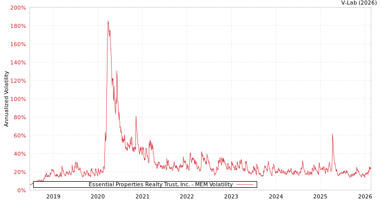 graph of Essential Properties Realty Trust, Inc. MEM