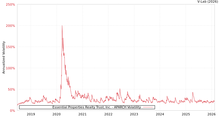 graph of Essential Properties Realty Trust, Inc. APARCH