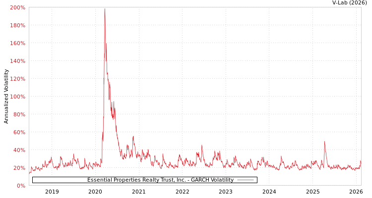 graph of Essential Properties Realty Trust, Inc. GARCH