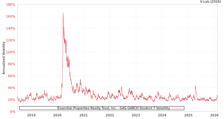 graph of Essential Properties Realty Trust, Inc. GAS-GARCH-T