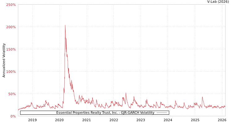 graph of Essential Properties Realty Trust, Inc. GJR-GARCH