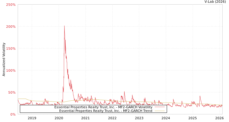 graph of Essential Properties Realty Trust, Inc. MF2-GARCH