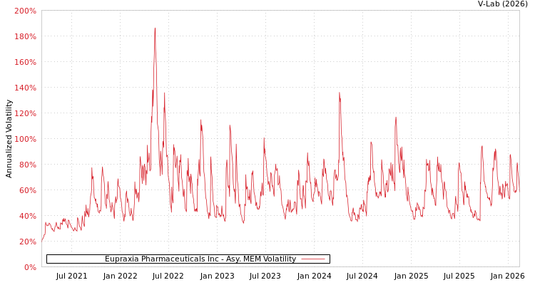 graph of Eupraxia Pharmaceuticals Inc AMEM