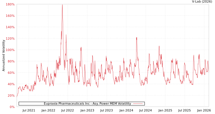 graph of Eupraxia Pharmaceuticals Inc APMEM
