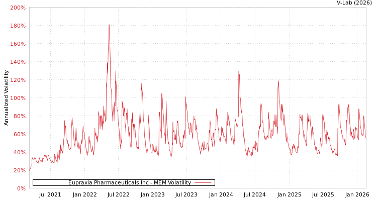 graph of Eupraxia Pharmaceuticals Inc MEM