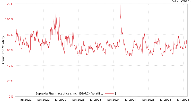 graph of Eupraxia Pharmaceuticals Inc EGARCH