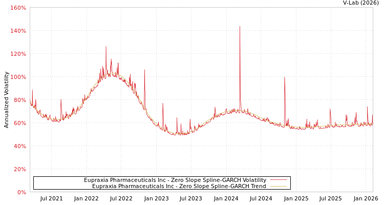 graph of Eupraxia Pharmaceuticals Inc S0GARCH