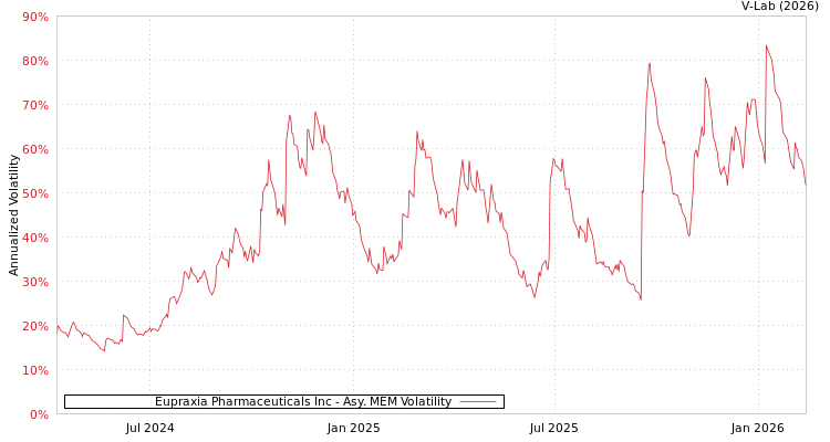 graph of Eupraxia Pharmaceuticals Inc AMEM