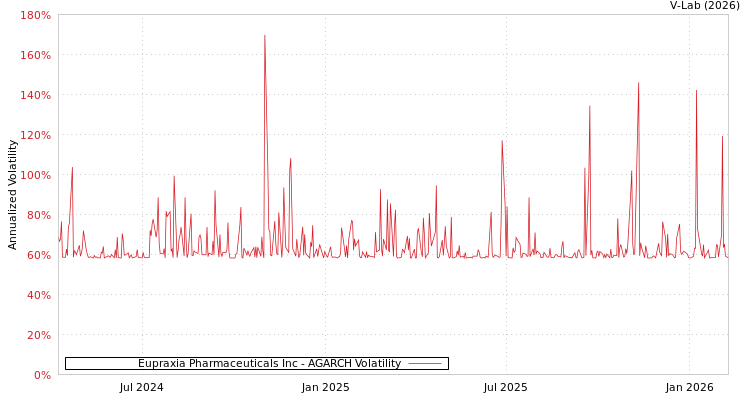 graph of Eupraxia Pharmaceuticals Inc AGARCH