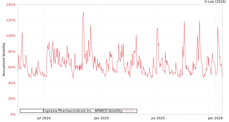 graph of Eupraxia Pharmaceuticals Inc APARCH