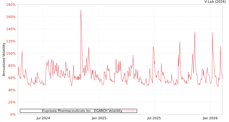 graph of Eupraxia Pharmaceuticals Inc EGARCH