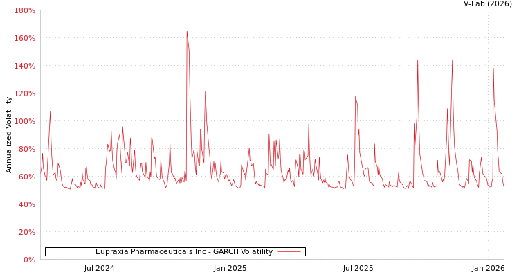 graph of Eupraxia Pharmaceuticals Inc GARCH