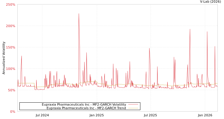 graph of Eupraxia Pharmaceuticals Inc MF2-GARCH