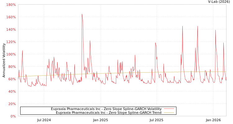 graph of Eupraxia Pharmaceuticals Inc S0GARCH
