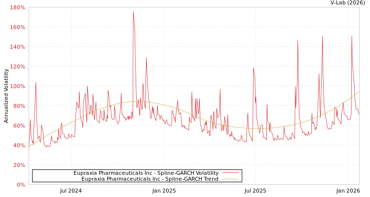 graph of Eupraxia Pharmaceuticals Inc SGARCH