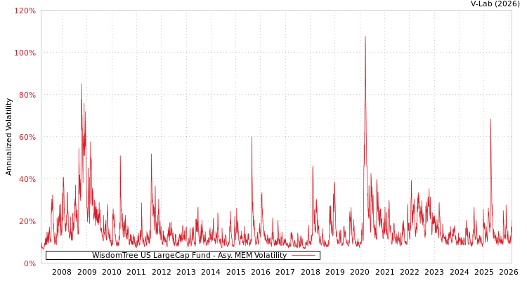 graph of WisdomTree US LargeCap Fund AMEM