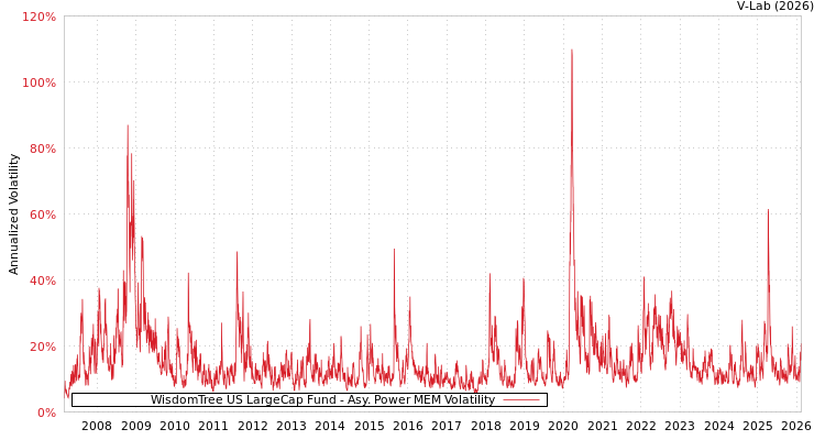 graph of WisdomTree US LargeCap Fund APMEM