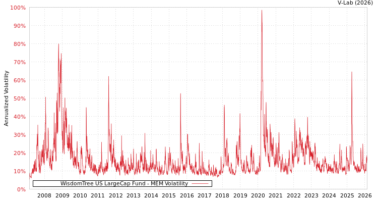 graph of WisdomTree US LargeCap Fund MEM