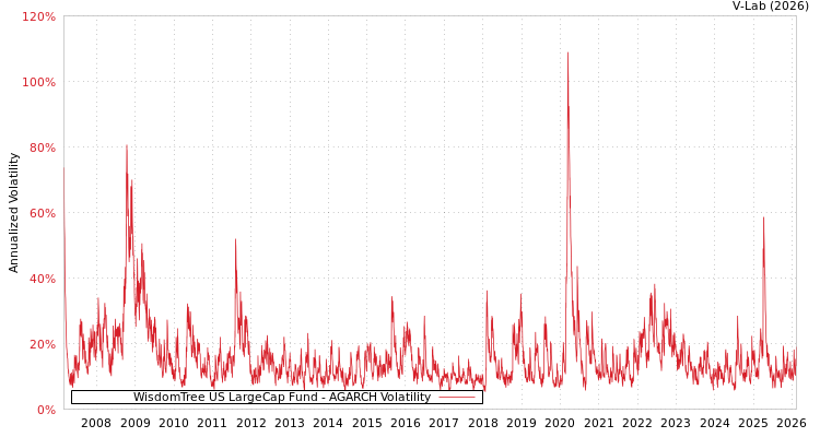 graph of WisdomTree US LargeCap Fund AGARCH