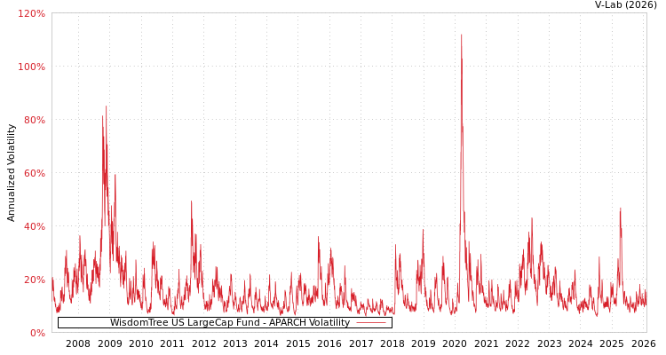 graph of WisdomTree US LargeCap Fund APARCH