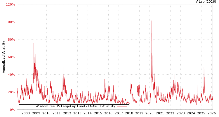graph of WisdomTree US LargeCap Fund EGARCH