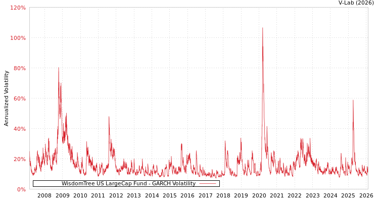 graph of WisdomTree US LargeCap Fund GARCH