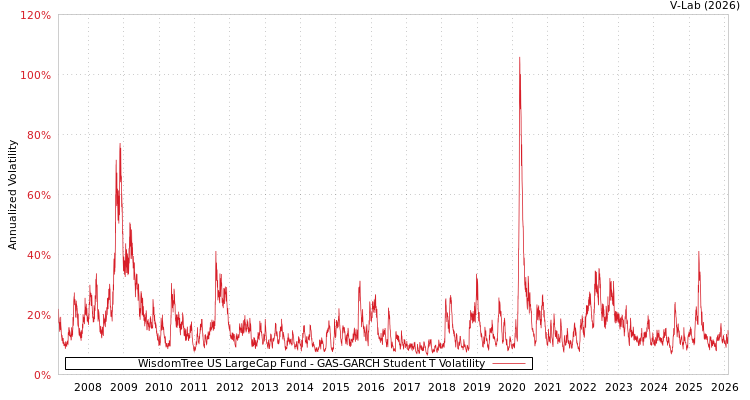 graph of WisdomTree US LargeCap Fund GAS-GARCH-T