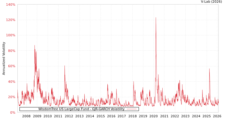graph of WisdomTree US LargeCap Fund GJR-GARCH