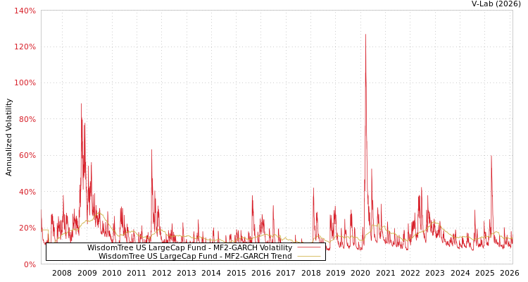 graph of WisdomTree US LargeCap Fund MF2-GARCH