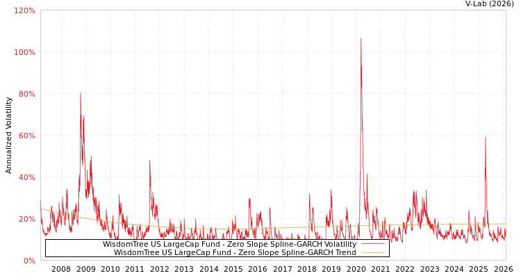 graph of WisdomTree US LargeCap Fund S0GARCH