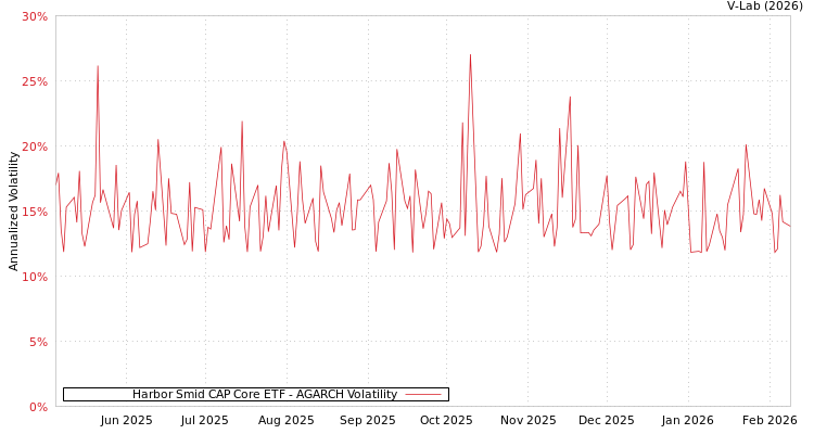 graph of Harbor Smid CAP Core ETF AGARCH