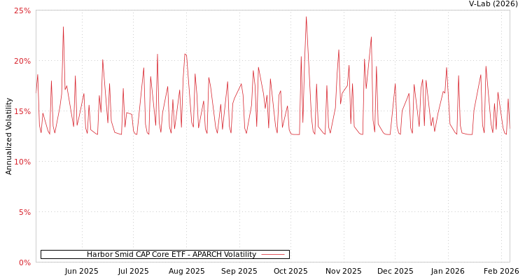 graph of Harbor Smid CAP Core ETF APARCH